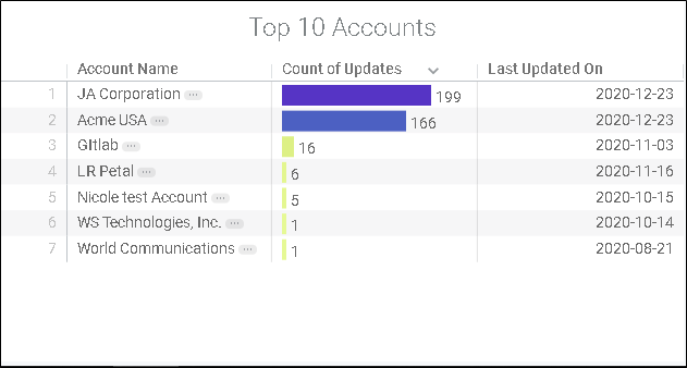 Account Activity